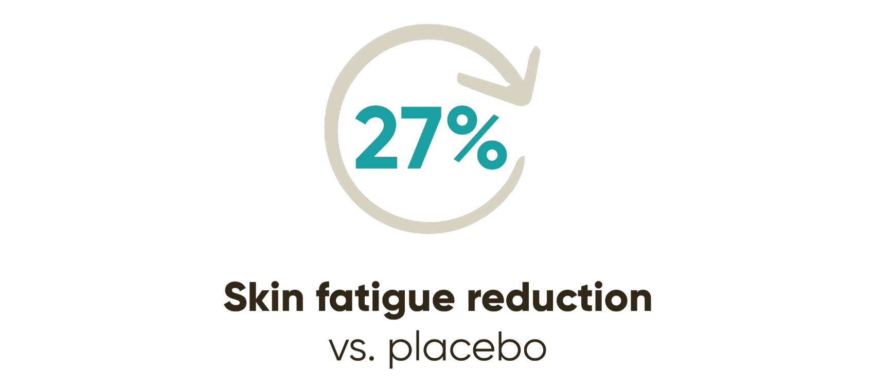 27% reduction in skin fatigue