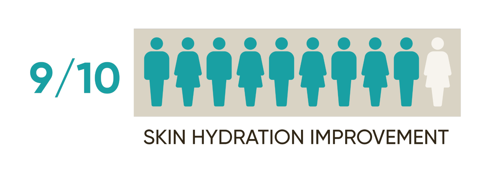9 out of ten skin hydration improvements
